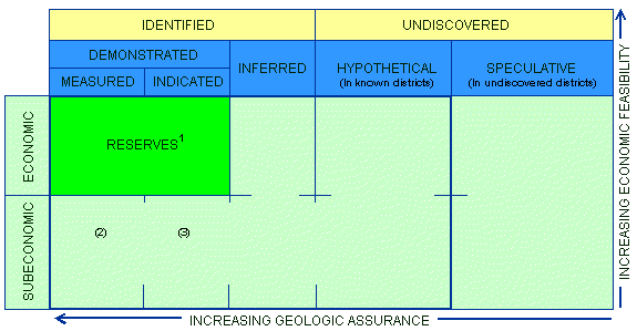 McKelvey Diagram