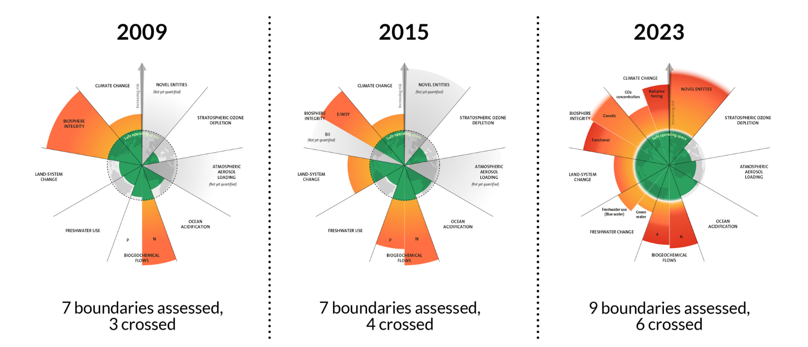 Planetary Boundaries