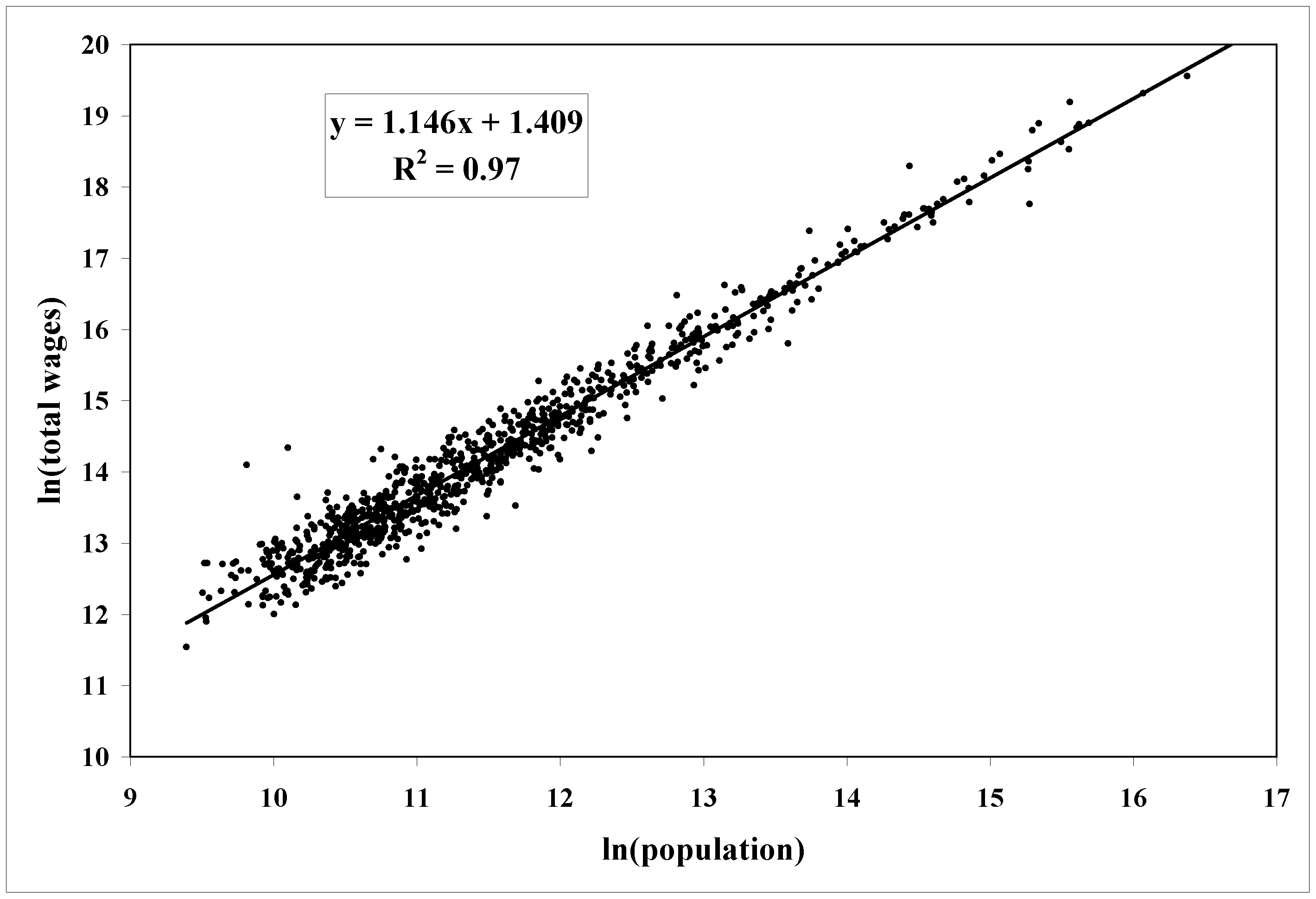 Per-Capita Output and City Size