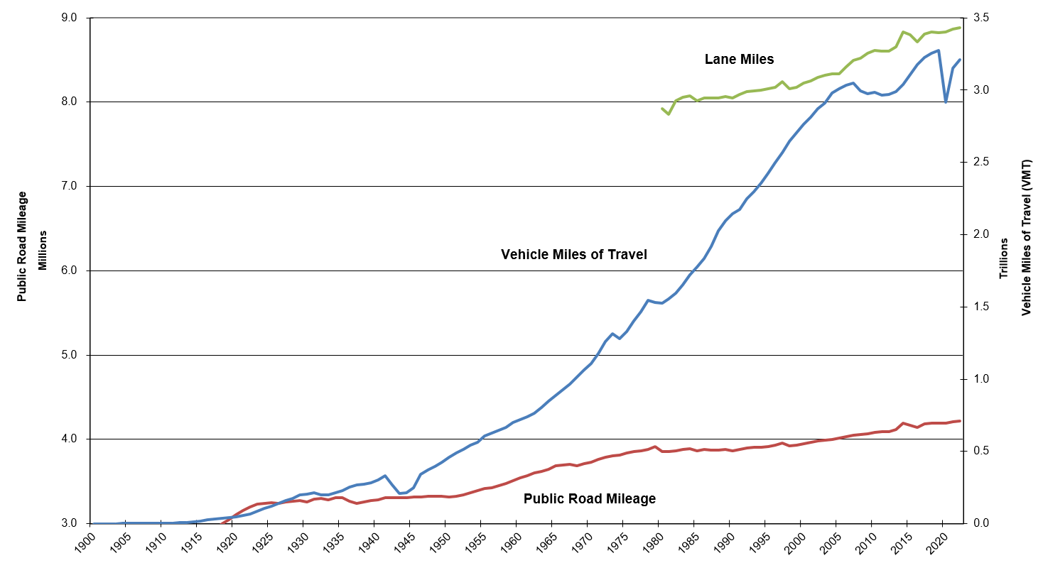 Miles of Roadway, Lane-Miles, and Vehicle-Miles Traveled in the U.S. from 1900 to 2022