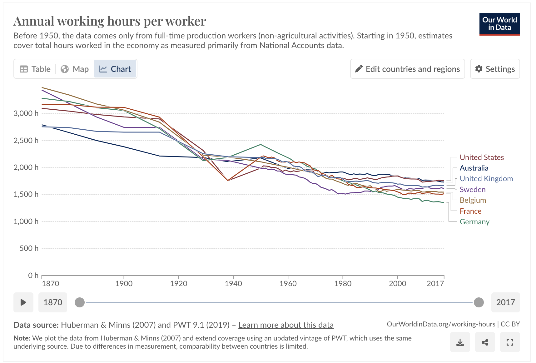 Working Hours from 1870 to 2017