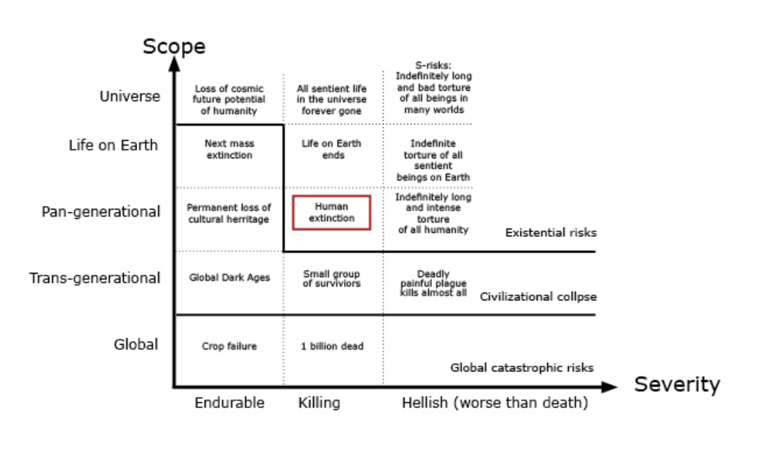 Existential Risk